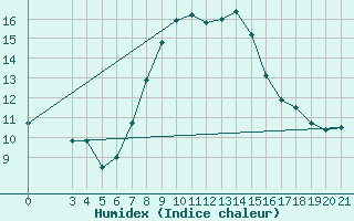 Courbe de l'humidex pour Zavizan