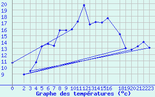 Courbe de tempratures pour Gottfrieding