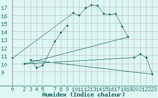 Courbe de l'humidex pour Marienberg