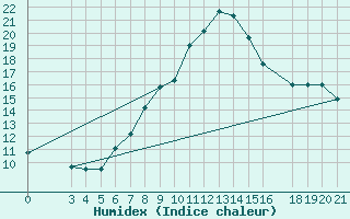 Courbe de l'humidex pour Zavizan