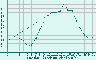 Courbe de l'humidex pour Krapina