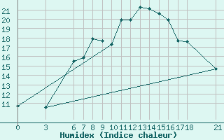 Courbe de l'humidex pour Tunceli