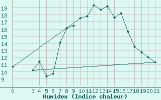 Courbe de l'humidex pour Rijeka / Kozala