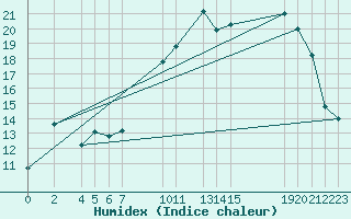 Courbe de l'humidex pour Mont-Rigi (Be)