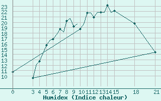 Courbe de l'humidex pour Rivne