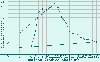 Courbe de l'humidex pour Alanya