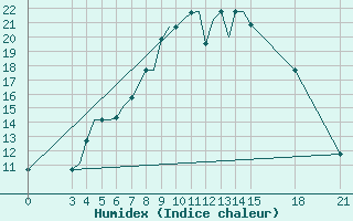 Courbe de l'humidex pour Rivne