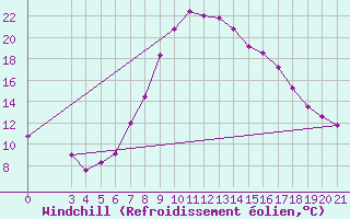 Courbe du refroidissement olien pour Niksic