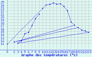 Courbe de tempratures pour Veliko Gradiste