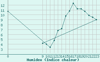 Courbe de l'humidex pour Puerto Deseado Aerodrome