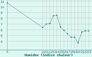 Courbe de l'humidex pour Dolembreux (Be)