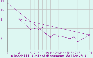 Courbe du refroidissement olien pour Sinop