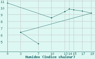 Courbe de l'humidex pour Sint Katelijne-waver (Be)