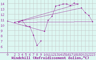 Courbe du refroidissement olien pour Pomrols (34)