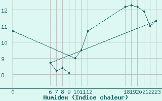 Courbe de l'humidex pour Jan (Esp)