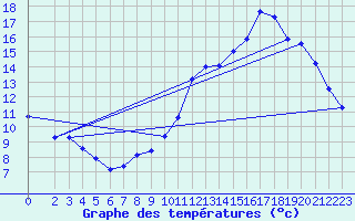 Courbe de tempratures pour Gurande (44)