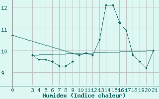 Courbe de l'humidex pour Zavizan