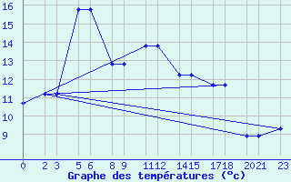 Courbe de tempratures pour Niinisalo