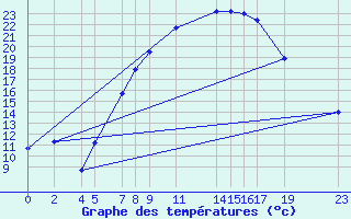 Courbe de tempratures pour Melle (Be)