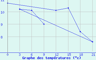 Courbe de tempratures pour Konotop