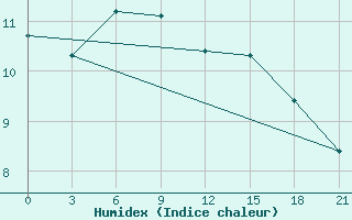 Courbe de l'humidex pour Idjevan