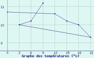 Courbe de tempratures pour Moskva