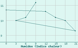 Courbe de l'humidex pour Moskva