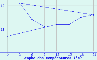 Courbe de tempratures pour Shipu