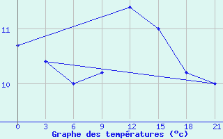 Courbe de tempratures pour San Sebastian / Igueldo