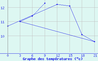 Courbe de tempratures pour Polock