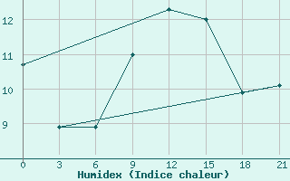 Courbe de l'humidex pour Stykkisholmur