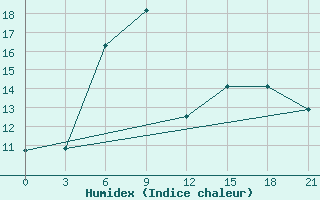 Courbe de l'humidex pour Bolnisi