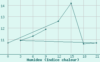 Courbe de l'humidex pour Lyntupy