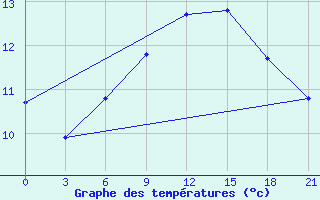 Courbe de tempratures pour Tihvin