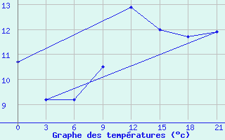 Courbe de tempratures pour Orsa