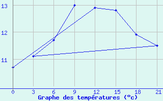 Courbe de tempratures pour Velizh