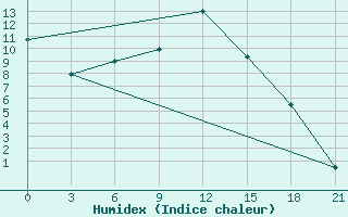 Courbe de l'humidex pour Ordynskoe