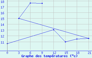 Courbe de tempratures pour Zhangwu