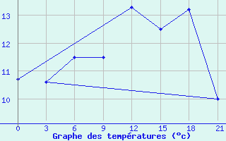 Courbe de tempratures pour Kalevala