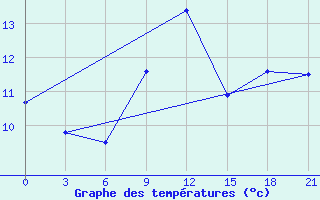 Courbe de tempratures pour Suhinici