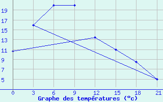 Courbe de tempratures pour Supung