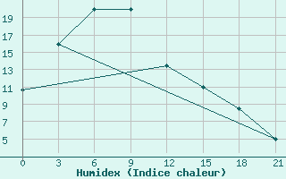 Courbe de l'humidex pour Supung