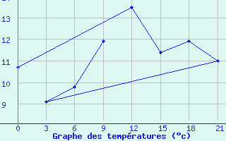 Courbe de tempratures pour Tetjusi