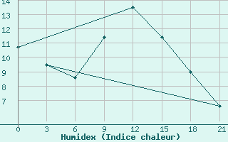 Courbe de l'humidex pour Sumy