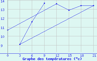 Courbe de tempratures pour Tihoreck