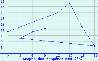 Courbe de tempratures pour Ob Jacevo