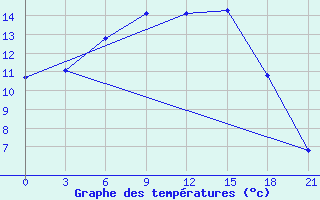 Courbe de tempratures pour Dno