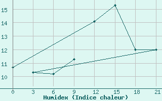 Courbe de l'humidex pour Campobasso