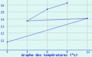 Courbe de tempratures pour Fayzabad