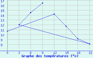 Courbe de tempratures pour Yuncheng